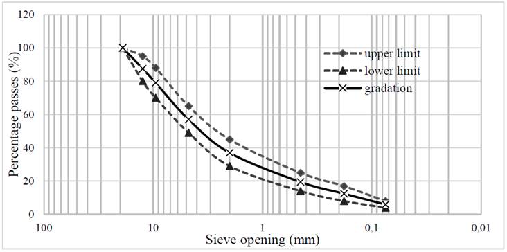 Working gradation for mixtures type MCD-19 according to article 450-13 INVIAS