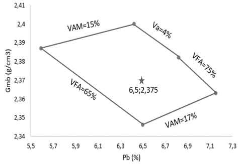 The polygon of voids for the M2 mixture
