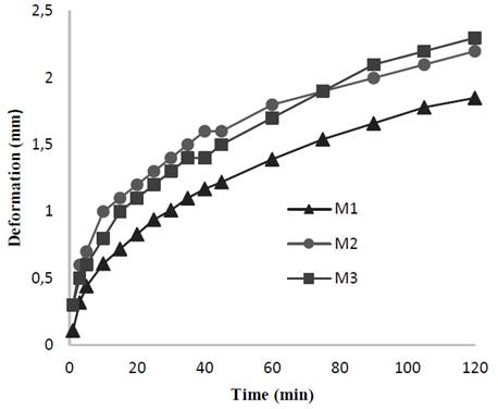 Evolution of deformation