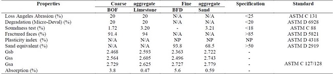 Basic physical properties of the aggregates used (BOF, BFD, limestone and sand)