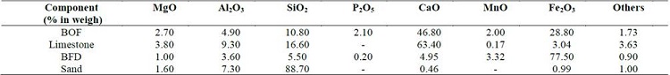 Chemical components of BOF, limestone, BFD and sand