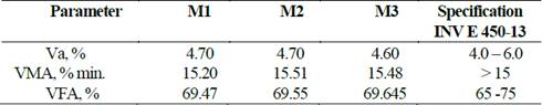 Results verification of mixtures parameters