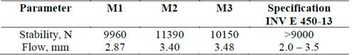 Results of mechanical characteristics of the mixtures