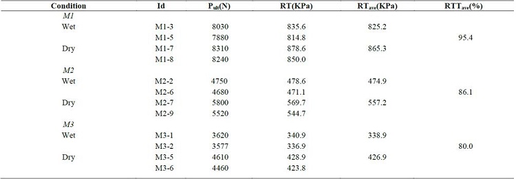 RTT trial results
