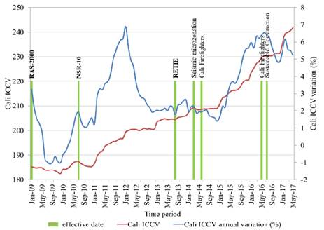 ICCV Cali and historical annual variation (%) 2009-2017.
