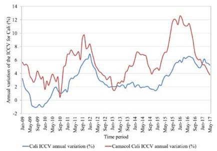 Percentage of annual variation of the ICCV for Cali considering the information reported by CAMACOL. 