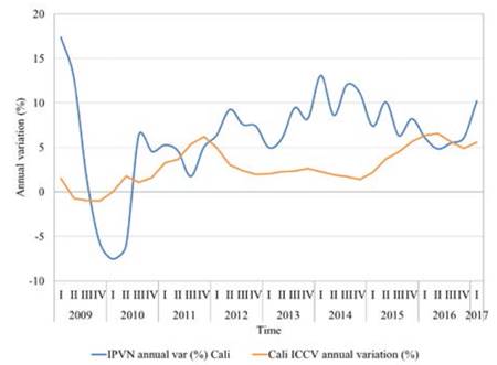 Annual variation percentage of the IPVN and ICCV for Cali.