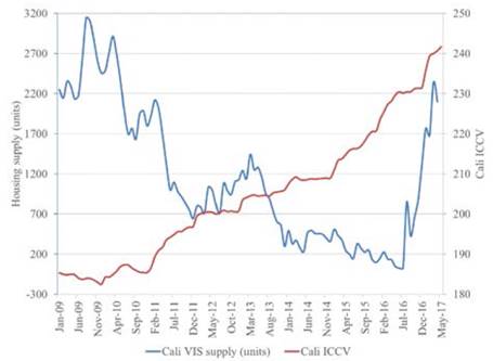 Influence of the ICCV on the housing supply in Cali. 