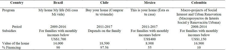 Comparison of characteristics of social interest housing programs in Latin America.
