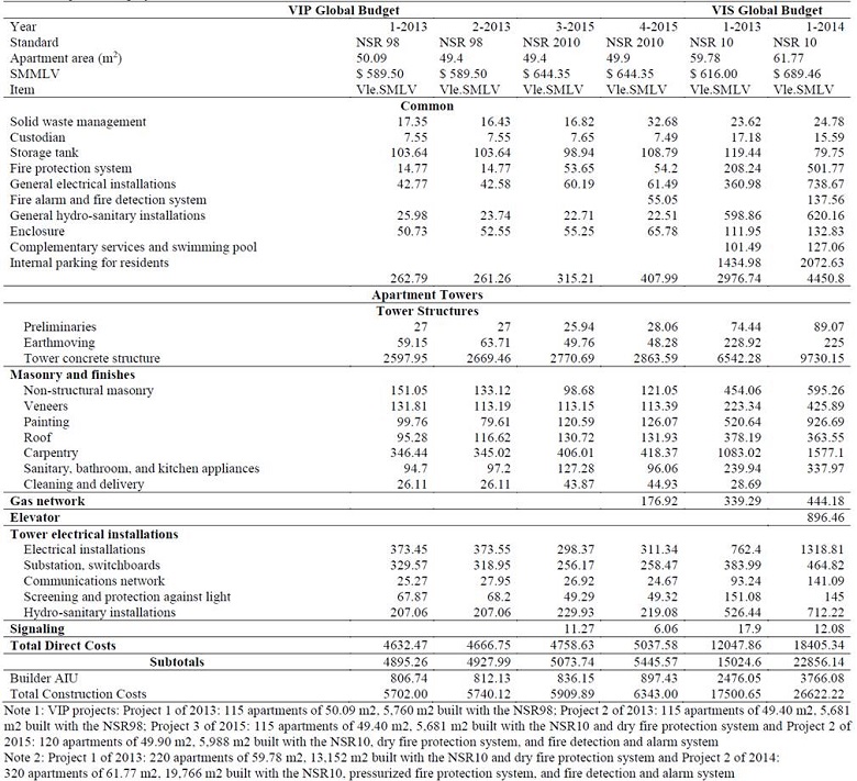 Global Budget of VIP projects in Cali.