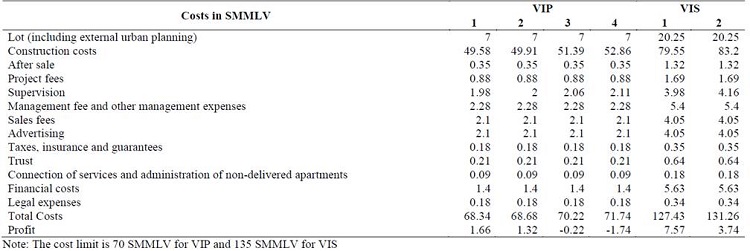 Profit estimation of priority interest and social interest housing projects in Cali.
