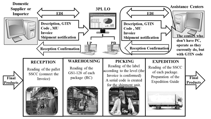 Modification of the sub-processes of operations in the 3PL Logistics Operator. 