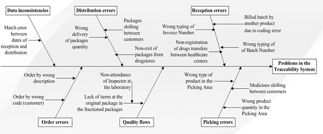 Current problems detected in the company&rsquo;s traceability system.