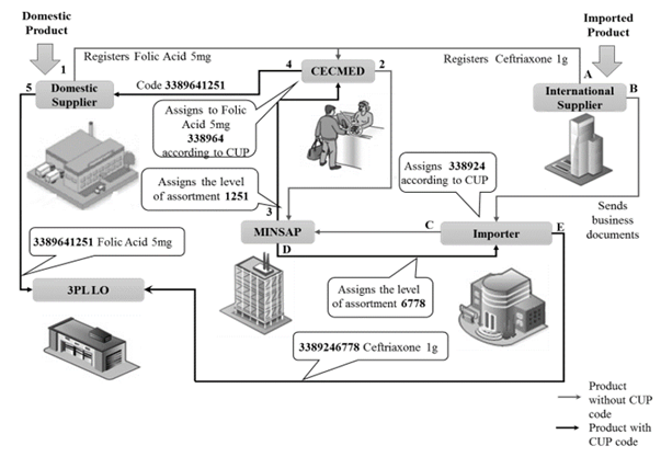 Example of CUP code assignation to a domestic product and an imported one. 