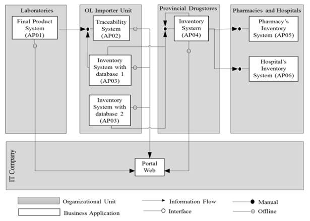 V-63 Pattern - Communication between Computer Systems related to the medicines traceability system. 