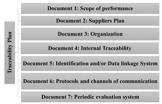 Documents of the Traceability Plan. 