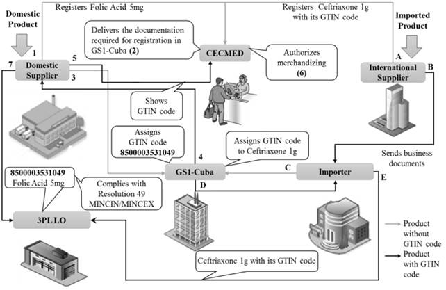 Demand of GTIN code by the CECMED as a register requirement. 