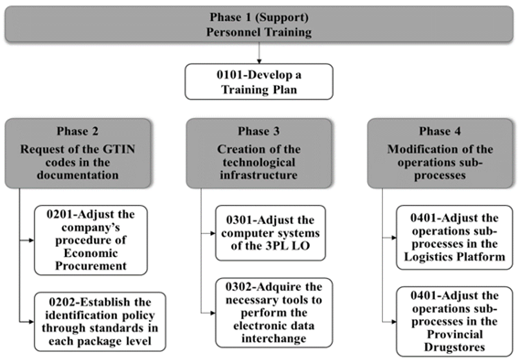 Coding Procedure. 