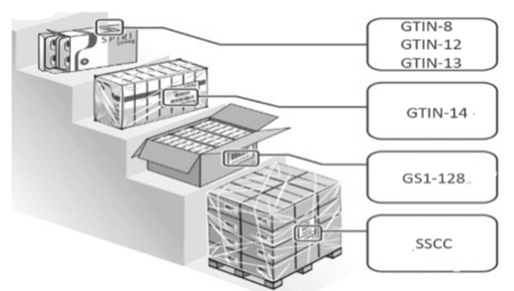 Identification in each level of packaging. 