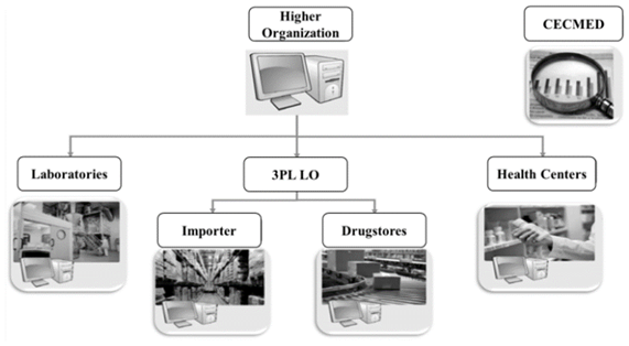 Integration between information systems. 