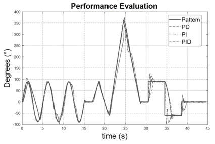 Pattern signal for controller evaluation