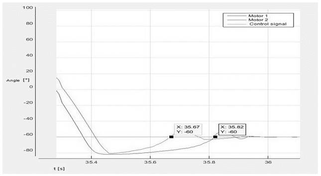 Mismatch time gap between motors for a step input