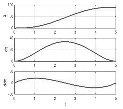Fifth order trajectories