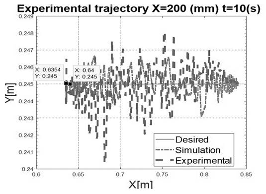 Desired, simulated and real movement for a horizontal trajectory of 20 cm