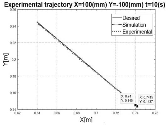 Desired, simulated and real movement for a diagonal trajectory of equal components (10 cm)