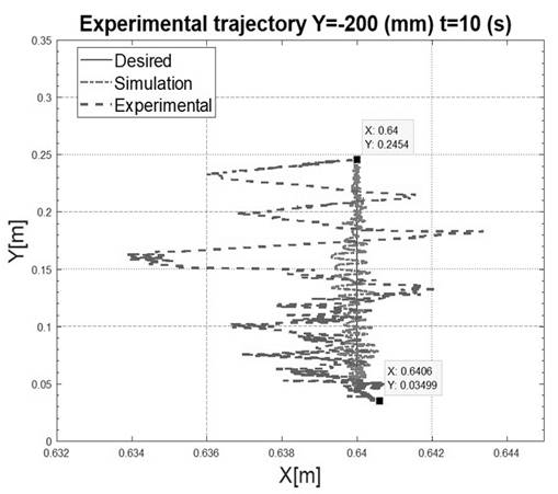 Desired, simulated and real movement for a vertical trajectory of 20 cm