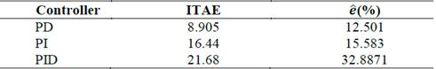 Controller performance to the pattern signal