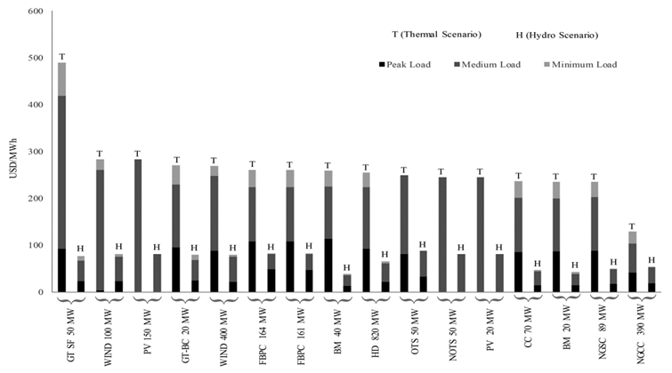 LACE under the different generation and load scenarios