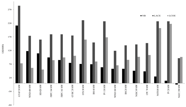 NB, LACE and LCOE of the generation technologies in Colombia