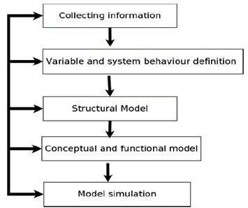 Proposed methodology for modelling. 
