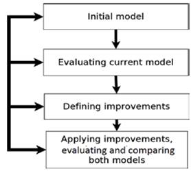 Model evaluation and comparison.
