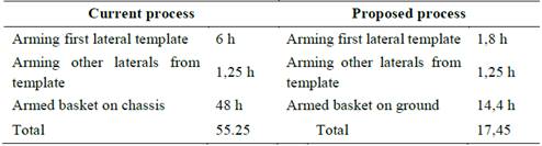 Time comparison between current model and proposed improvement for basket assembly.