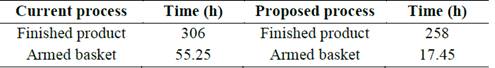 Comparison of actual production times and proposed production times.