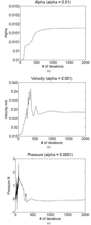 Change in the solution over time (a) alpha, αd = 0.01, (b) velocity, αd = 0.001, and (c) pressure, αd = 0.0001 