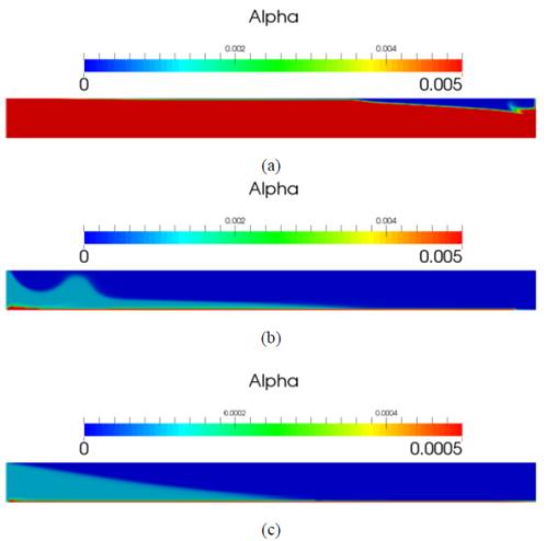 Variation of alpha in the domain (a) αd = 0.01, (b) αd = 0.001, and (c) αd = 0.0001 