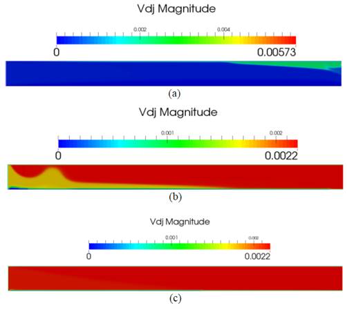Variation of drift velocity in the domain (a) αd = 0.01, (b) αd = 0.001, and (c) αd = 0.0001 