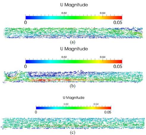 Variation of flow velocity in the domain (a) αd = 0.01, (b) αd = 0.001, and (c) αd = 0.0001 