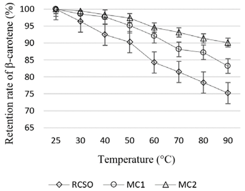 Effect of temperature on stability of (-carotene.