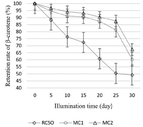 Effect of illumination on light stability of (-carotene.