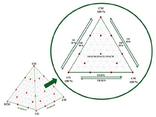 Simplex lattice design for substrate and cosubstrates tested.
