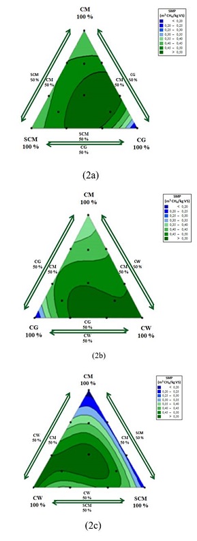 Contour plots for codigestion of CM with industrial agrowastes.