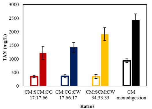 Final TAN for optimal synergistic ratios with organic loads of 9 and 18 g VS/L. 