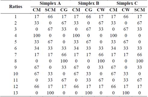 Augmented simplex lattice design {4,3}