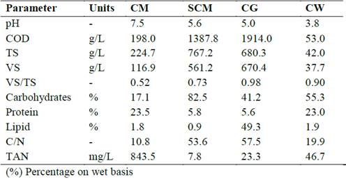 Characterization of substrate and cosubstrates