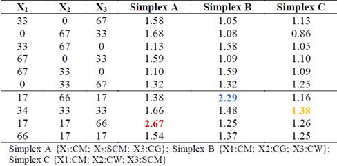Synergistic and antagonistic effects (&empty;) of cosubstrates in binary and ternary mixtures with CM.