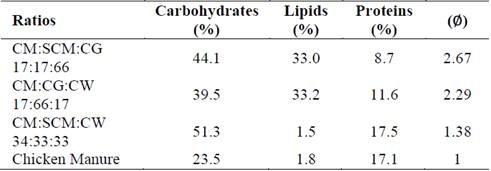Comparison of nutritional composition of optimal synergistic mixtures